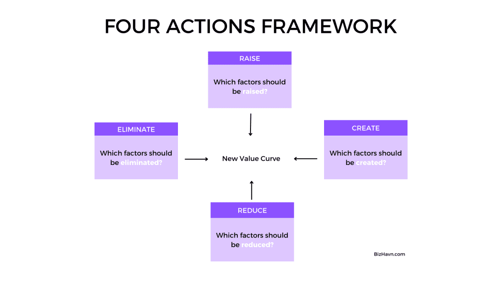 four action framework