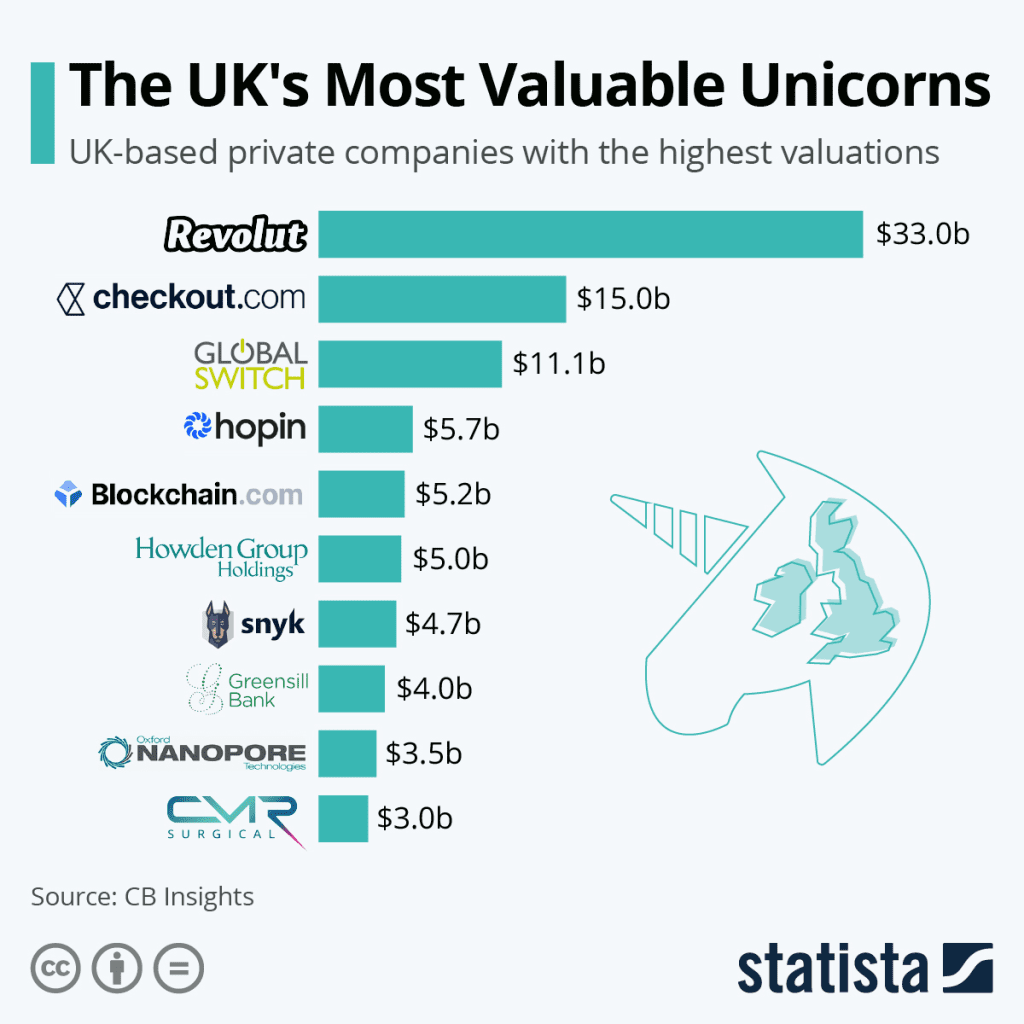 This chart shows the most valuable private companies in the UK in July 2021.
